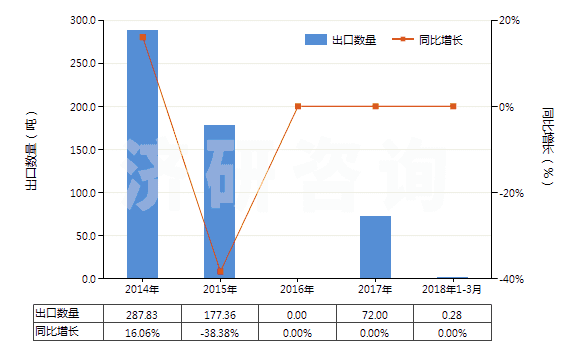 2014-2018年3月中國酚(HS27079910)出口量及增速統(tǒng)計(jì)
